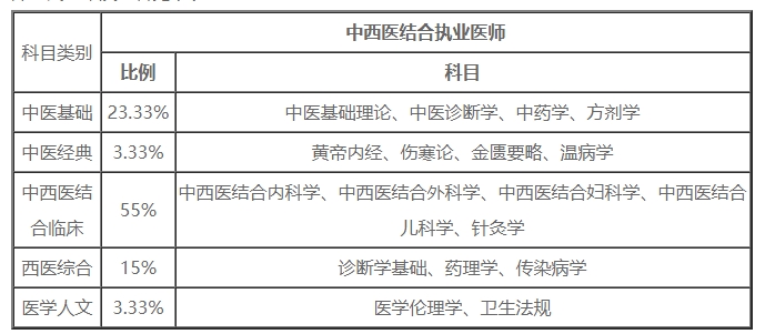 中西醫(yī)考試科目 中西醫(yī)考試科目
