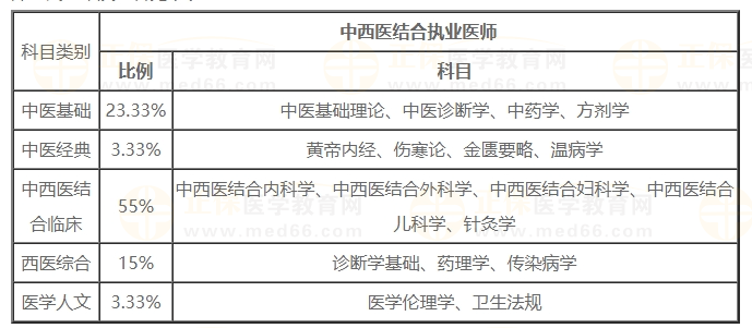 中西醫(yī)考試科目 中西醫(yī)考試科目