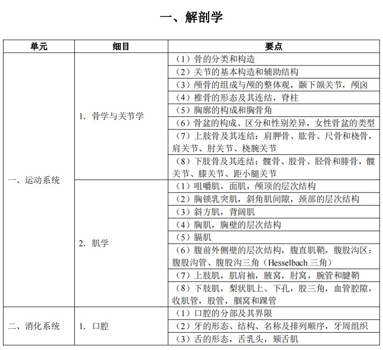 2024臨床執(zhí)業(yè)醫(yī)師考試大綱-解剖學(xué) 2024臨床執(zhí)業(yè)醫(yī)師考試大綱-解剖學(xué)