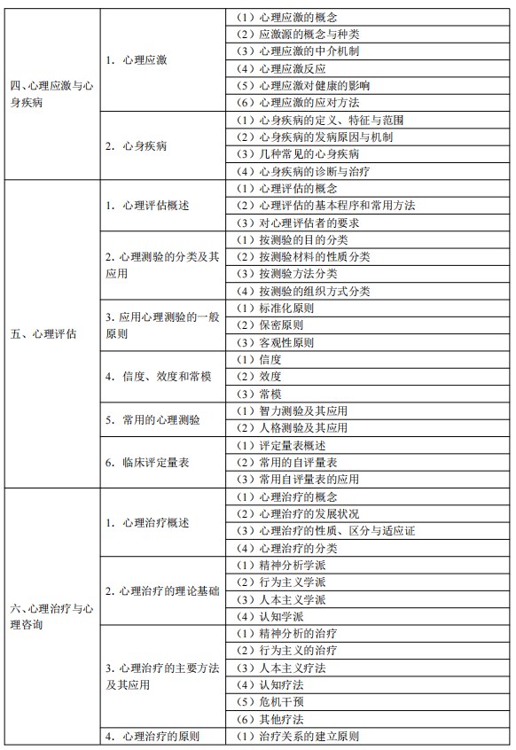 2024臨床執(zhí)業(yè)醫(yī)師考試大綱-醫(yī)學(xué)心理學(xué)2 2024臨床執(zhí)業(yè)醫(yī)師考試大綱-醫(yī)學(xué)心理學(xué)2