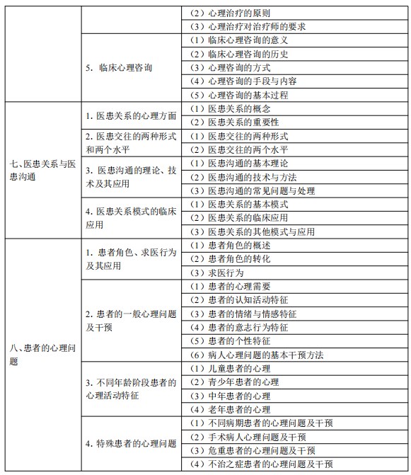 2024臨床執(zhí)業(yè)醫(yī)師考試大綱-醫(yī)學(xué)心理學(xué)3 2024臨床執(zhí)業(yè)醫(yī)師考試大綱-醫(yī)學(xué)心理學(xué)3