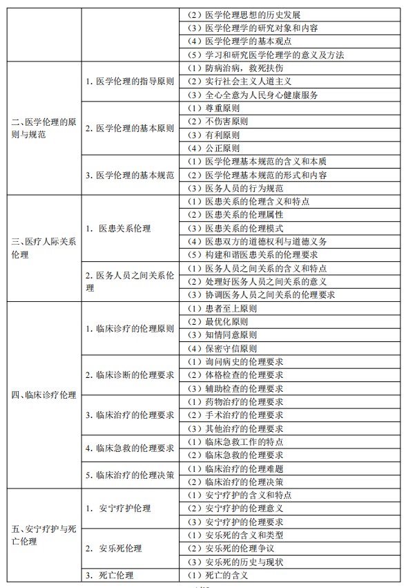 2024臨床執(zhí)業(yè)醫(yī)師考試大綱-醫(yī)學(xué)倫理學(xué)2 2024臨床執(zhí)業(yè)醫(yī)師考試大綱-醫(yī)學(xué)倫理學(xué)2