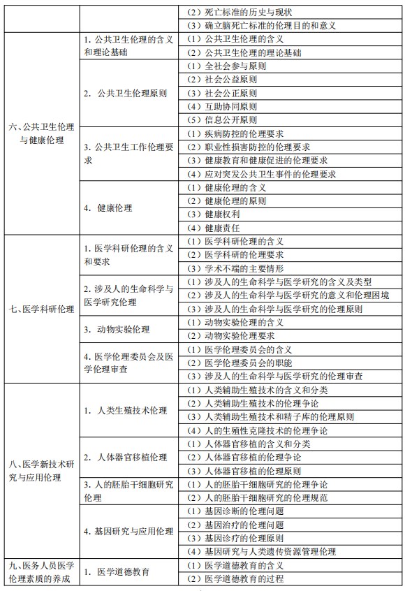 2024臨床執(zhí)業(yè)醫(yī)師考試大綱-醫(yī)學(xué)倫理學(xué)3 2024臨床執(zhí)業(yè)醫(yī)師考試大綱-醫(yī)學(xué)倫理學(xué)3