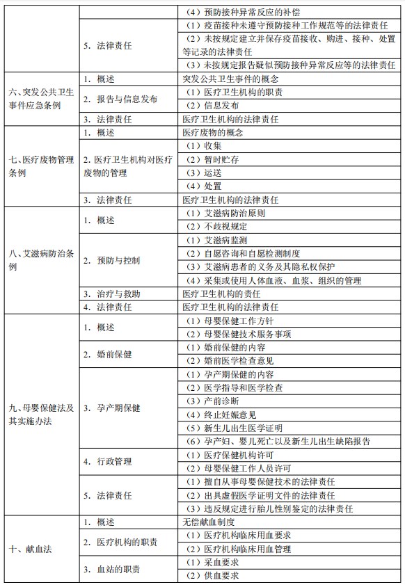 2024臨床執(zhí)業(yè)醫(yī)師考試大綱-衛(wèi)生法規(guī)3 2024臨床執(zhí)業(yè)醫(yī)師考試大綱-衛(wèi)生法規(guī)3