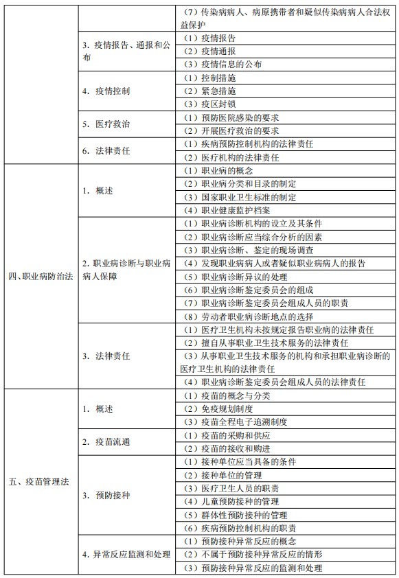 2024臨床執(zhí)業(yè)醫(yī)師考試大綱-衛(wèi)生法規(guī)2 2024臨床執(zhí)業(yè)醫(yī)師考試大綱-衛(wèi)生法規(guī)2