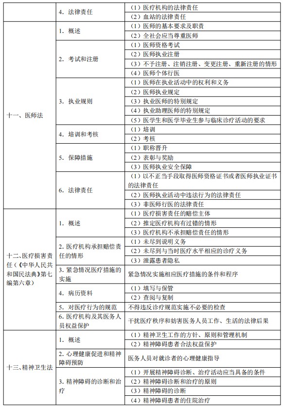 2024臨床執(zhí)業(yè)醫(yī)師考試大綱-衛(wèi)生法規(guī)4 2024臨床執(zhí)業(yè)醫(yī)師考試大綱-衛(wèi)生法規(guī)4