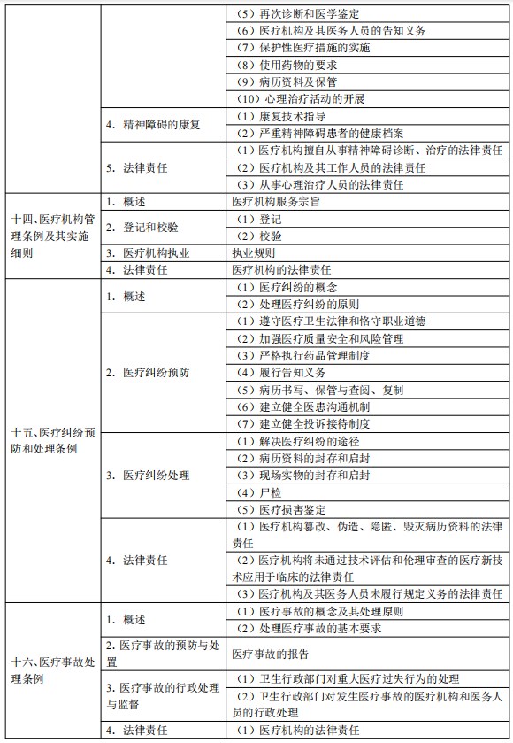 2024臨床執(zhí)業(yè)醫(yī)師考試大綱-衛(wèi)生法規(guī)5 2024臨床執(zhí)業(yè)醫(yī)師考試大綱-衛(wèi)生法規(guī)5