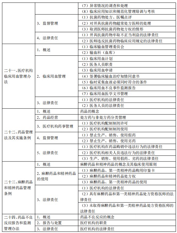 2024臨床執(zhí)業(yè)醫(yī)師考試大綱-衛(wèi)生法規(guī)7 2024臨床執(zhí)業(yè)醫(yī)師考試大綱-衛(wèi)生法規(guī)7