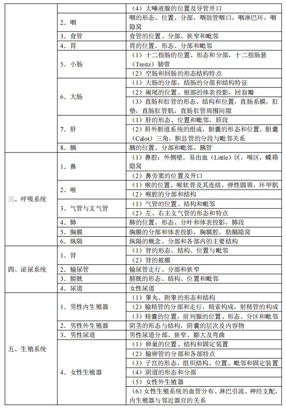 2024臨床執(zhí)業(yè)醫(yī)師考試大綱-解剖學(xué)2 2024臨床執(zhí)業(yè)醫(yī)師考試大綱-解剖學(xué)2