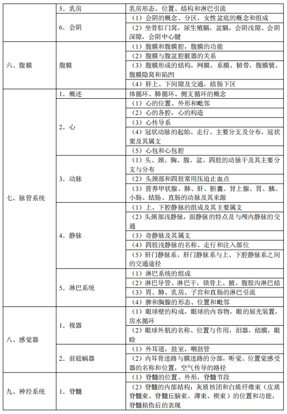 2024臨床執(zhí)業(yè)醫(yī)師考試大綱-解剖學(xué)3 2024臨床執(zhí)業(yè)醫(yī)師考試大綱-解剖學(xué)3