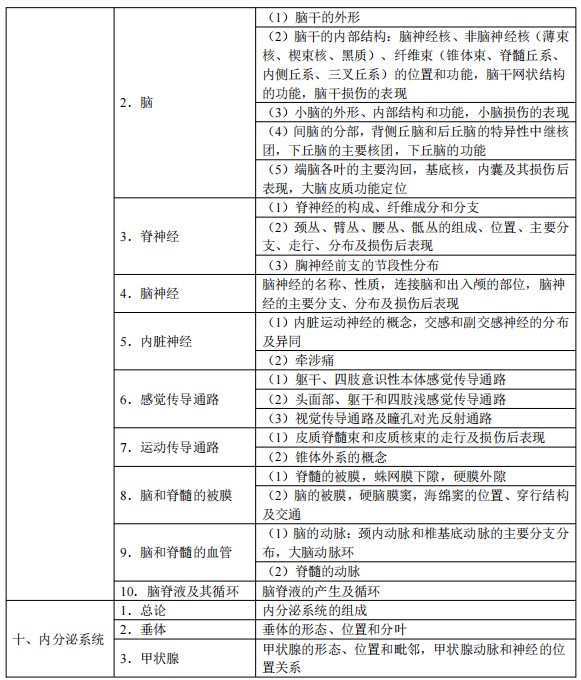 2024臨床執(zhí)業(yè)醫(yī)師考試大綱-解剖學(xué)4 2024臨床執(zhí)業(yè)醫(yī)師考試大綱-解剖學(xué)4