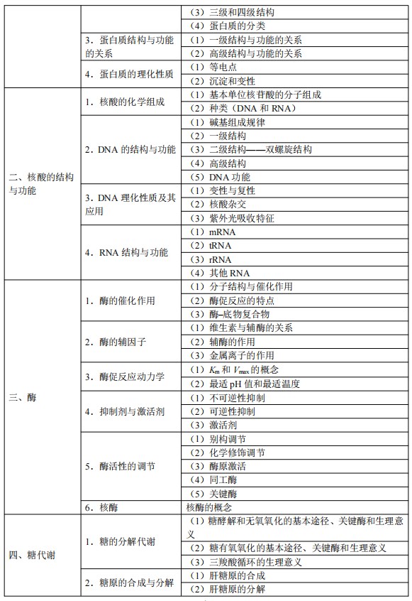 2024臨床執(zhí)業(yè)醫(yī)師考試大綱-生物化學(xué)2 2024臨床執(zhí)業(yè)醫(yī)師考試大綱-生物化學(xué)2