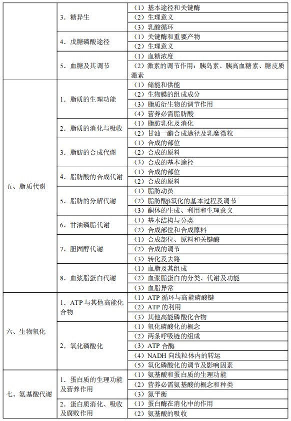 2024臨床執(zhí)業(yè)醫(yī)師考試大綱-生物化學(xué)3 2024臨床執(zhí)業(yè)醫(yī)師考試大綱-生物化學(xué)3