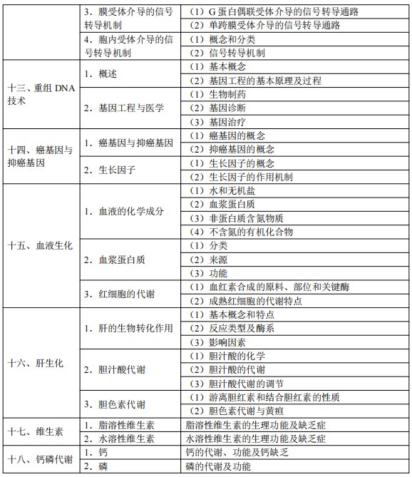 2024臨床執(zhí)業(yè)醫(yī)師考試大綱-生物化學(xué)5 2024臨床執(zhí)業(yè)醫(yī)師考試大綱-生物化學(xué)5