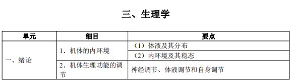 2024臨床執(zhí)業(yè)醫(yī)師考試大綱-生理學(xué)1 2024臨床執(zhí)業(yè)醫(yī)師考試大綱-生理學(xué)1