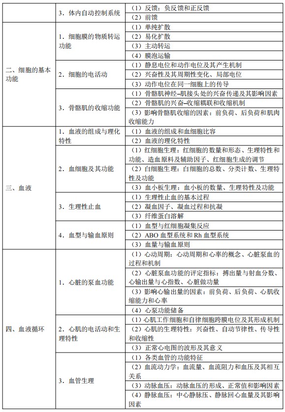 2024臨床執(zhí)業(yè)醫(yī)師考試大綱-生理學(xué)2 2024臨床執(zhí)業(yè)醫(yī)師考試大綱-生理學(xué)2