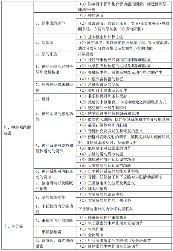 2024臨床執(zhí)業(yè)醫(yī)師考試大綱-生理學(xué)4 2024臨床執(zhí)業(yè)醫(yī)師考試大綱-生理學(xué)4