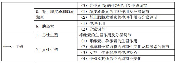 2024臨床執(zhí)業(yè)醫(yī)師考試大綱-生理學(xué)5 2024臨床執(zhí)業(yè)醫(yī)師考試大綱-生理學(xué)5