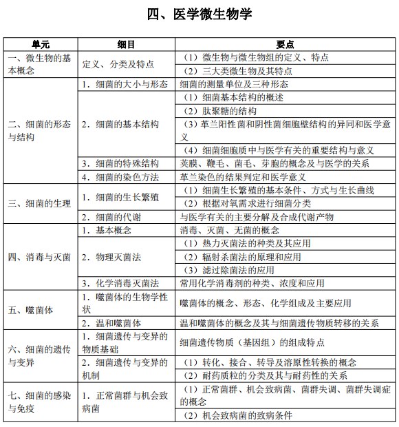 2024臨床執(zhí)業(yè)醫(yī)師考試大綱-醫(yī)學(xué)微生物學(xué)1 2024臨床執(zhí)業(yè)醫(yī)師考試大綱-醫(yī)學(xué)微生物學(xué)1