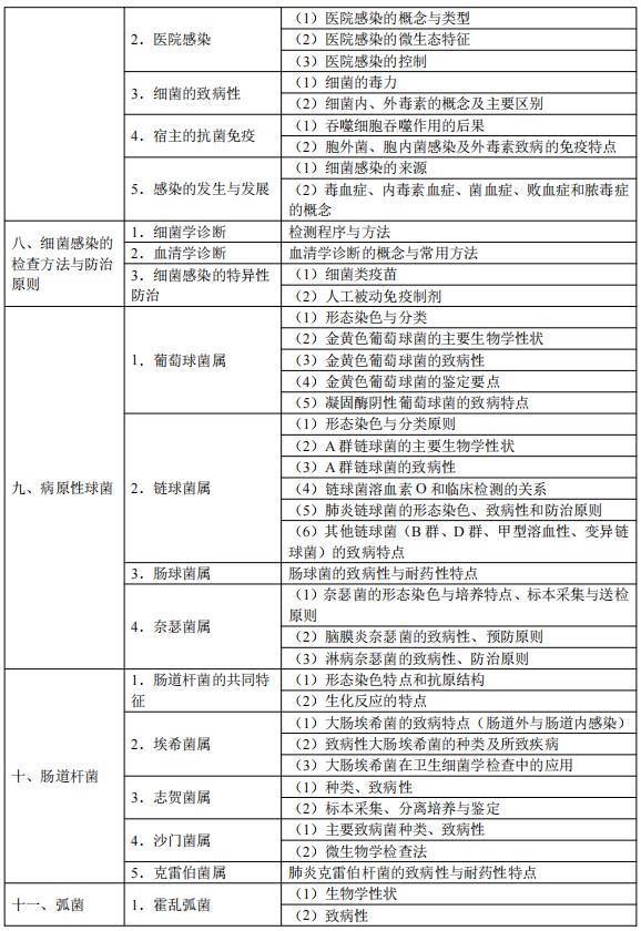 2024臨床執(zhí)業(yè)醫(yī)師考試大綱-醫(yī)學(xué)微生物學(xué)2 2024臨床執(zhí)業(yè)醫(yī)師考試大綱-醫(yī)學(xué)微生物學(xué)2