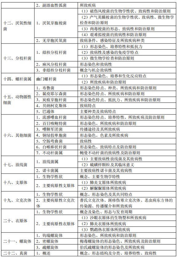 2024臨床執(zhí)業(yè)醫(yī)師考試大綱-醫(yī)學(xué)微生物學(xué)3 2024臨床執(zhí)業(yè)醫(yī)師考試大綱-醫(yī)學(xué)微生物學(xué)3