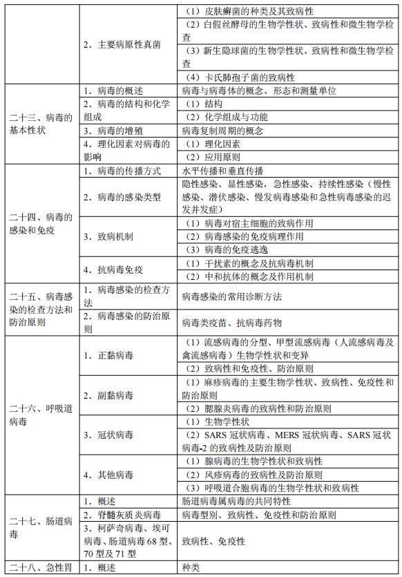 2024臨床執(zhí)業(yè)醫(yī)師考試大綱-醫(yī)學(xué)微生物學(xué)4 2024臨床執(zhí)業(yè)醫(yī)師考試大綱-醫(yī)學(xué)微生物學(xué)4