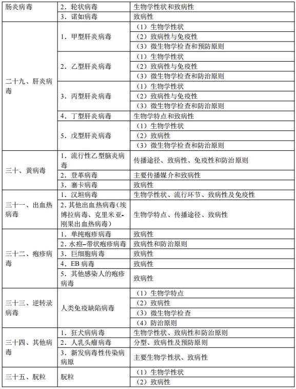 2024臨床執(zhí)業(yè)醫(yī)師考試大綱-醫(yī)學(xué)微生物學(xué)5 2024臨床執(zhí)業(yè)醫(yī)師考試大綱-醫(yī)學(xué)微生物學(xué)5