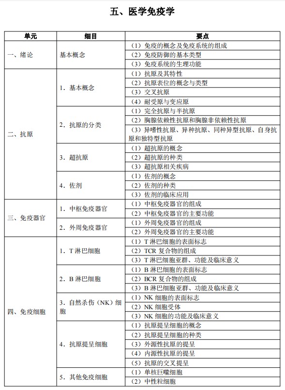 2024臨床執(zhí)業(yè)醫(yī)師考試大綱-醫(yī)學(xué)免疫學(xué)1 2024臨床執(zhí)業(yè)醫(yī)師考試大綱-醫(yī)學(xué)免疫學(xué)1