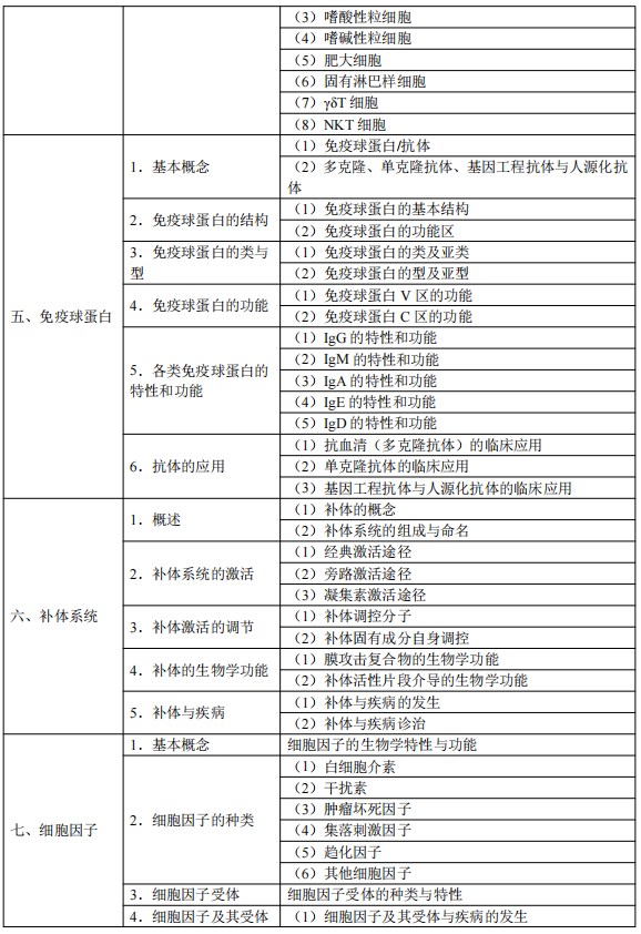 2024臨床執(zhí)業(yè)醫(yī)師考試大綱-醫(yī)學(xué)免疫學(xué)2 2024臨床執(zhí)業(yè)醫(yī)師考試大綱-醫(yī)學(xué)免疫學(xué)2