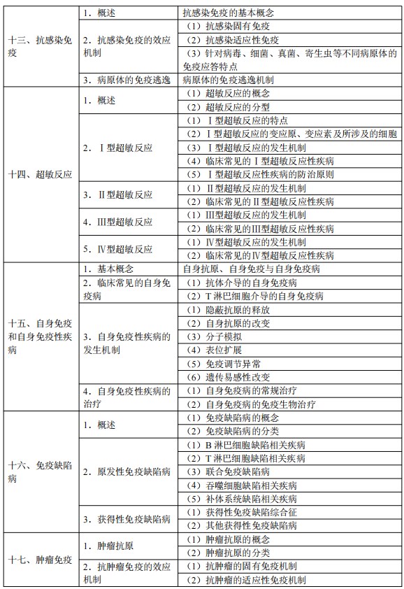 2024臨床執(zhí)業(yè)醫(yī)師考試大綱-醫(yī)學(xué)免疫學(xué)4 2024臨床執(zhí)業(yè)醫(yī)師考試大綱-醫(yī)學(xué)免疫學(xué)4