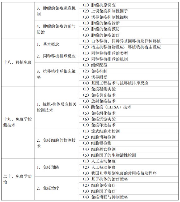 2024臨床執(zhí)業(yè)醫(yī)師考試大綱-醫(yī)學(xué)免疫學(xué)5 2024臨床執(zhí)業(yè)醫(yī)師考試大綱-醫(yī)學(xué)免疫學(xué)5