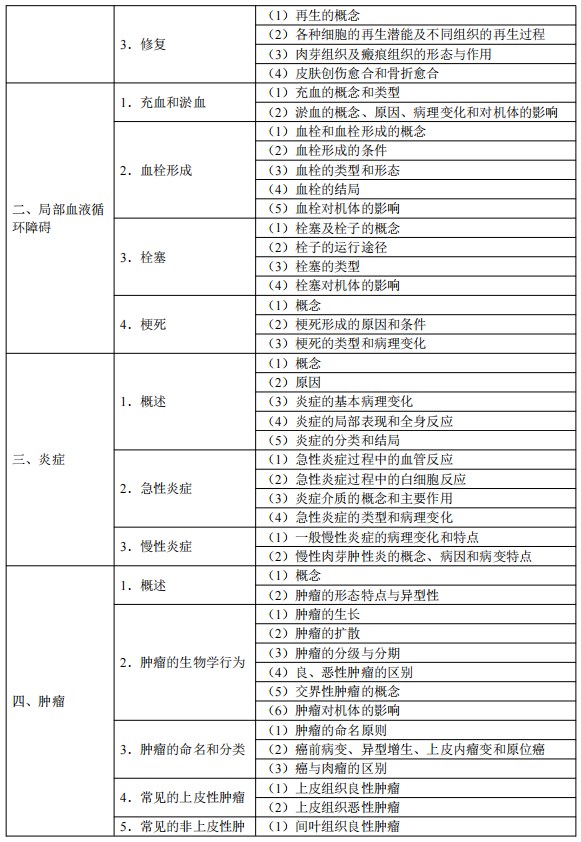 2024臨床執(zhí)業(yè)醫(yī)師考試大綱-病理學2 2024臨床執(zhí)業(yè)醫(yī)師考試大綱-病理學2
