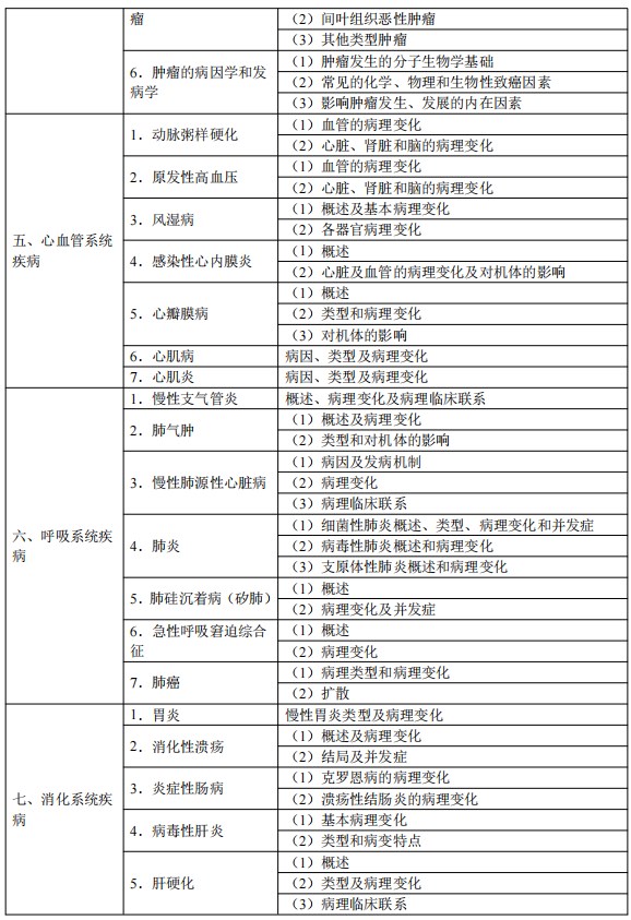 2024臨床執(zhí)業(yè)醫(yī)師考試大綱-病理學3 2024臨床執(zhí)業(yè)醫(yī)師考試大綱-病理學3