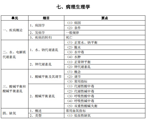 2024臨床執(zhí)業(yè)醫(yī)師考試大綱-病理生理學(xué)1 2024臨床執(zhí)業(yè)醫(yī)師考試大綱-病理生理學(xué)1