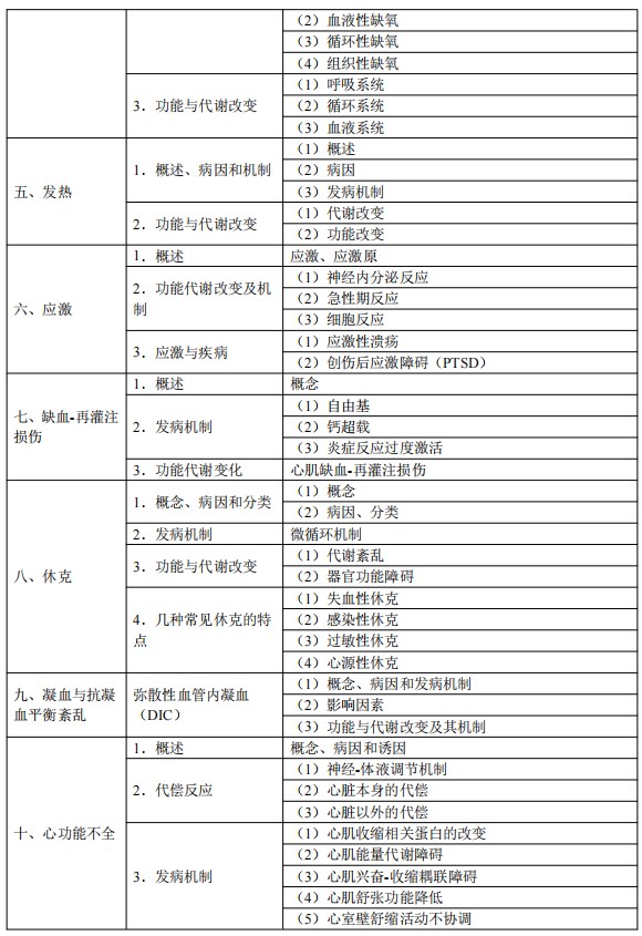 2024臨床執(zhí)業(yè)醫(yī)師考試大綱-病理生理學(xué)2 2024臨床執(zhí)業(yè)醫(yī)師考試大綱-病理生理學(xué)2