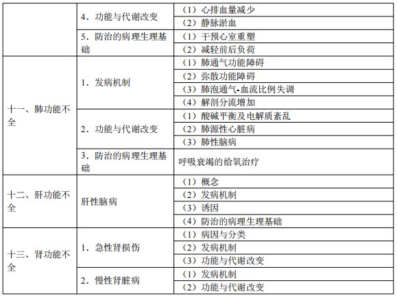 2024臨床執(zhí)業(yè)醫(yī)師考試大綱-病理生理學(xué)3 2024臨床執(zhí)業(yè)醫(yī)師考試大綱-病理生理學(xué)3