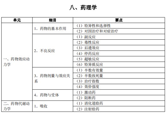 2024臨床執(zhí)業(yè)醫(yī)師考試大綱-藥理學1 2024臨床執(zhí)業(yè)醫(yī)師考試大綱-藥理學1