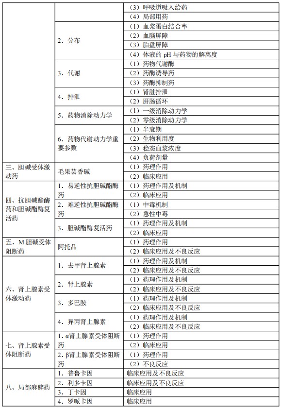 2024臨床執(zhí)業(yè)醫(yī)師考試大綱-藥理學2 2024臨床執(zhí)業(yè)醫(yī)師考試大綱-藥理學2