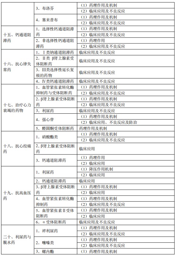 2024臨床執(zhí)業(yè)醫(yī)師考試大綱-藥理學4 2024臨床執(zhí)業(yè)醫(yī)師考試大綱-藥理學4