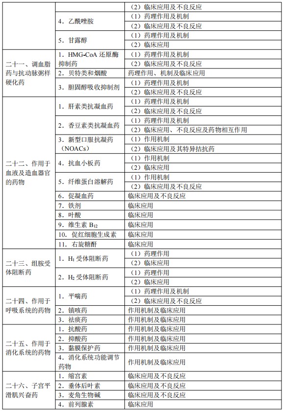 2024臨床執(zhí)業(yè)醫(yī)師考試大綱-藥理學5 2024臨床執(zhí)業(yè)醫(yī)師考試大綱-藥理學5