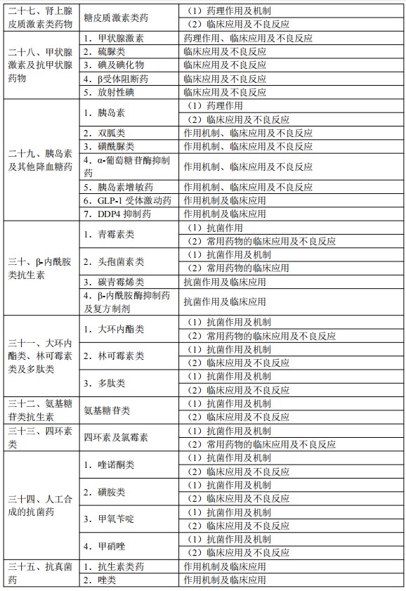 2024臨床執(zhí)業(yè)醫(yī)師考試大綱-藥理學6 2024臨床執(zhí)業(yè)醫(yī)師考試大綱-藥理學6