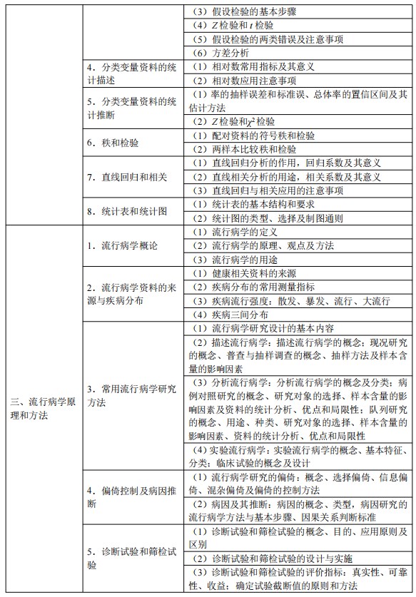 2024臨床執(zhí)業(yè)醫(yī)師考試大綱-預(yù)防醫(yī)學(xué)綜合2 2024臨床執(zhí)業(yè)醫(yī)師考試大綱-預(yù)防醫(yī)學(xué)綜合2