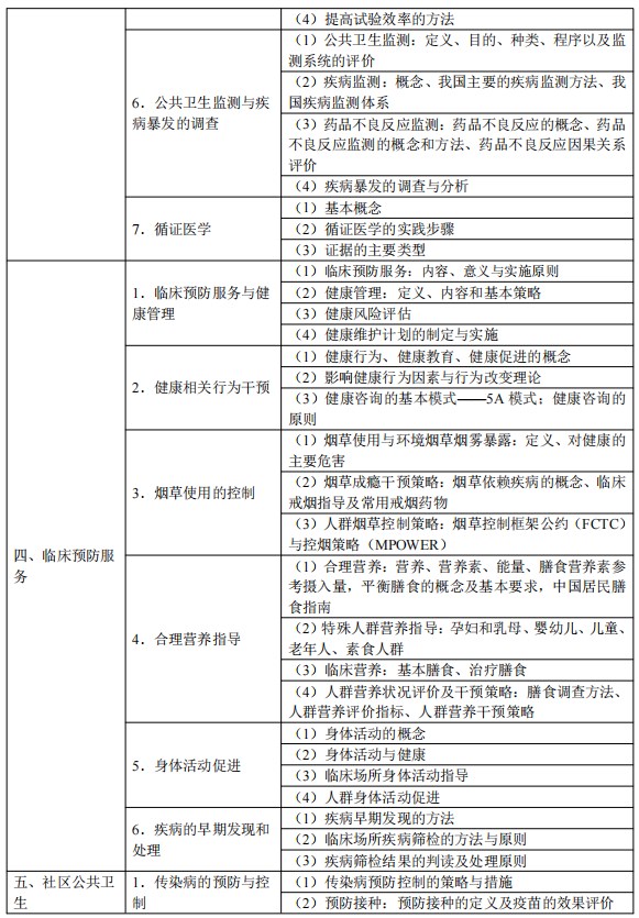 2024臨床執(zhí)業(yè)醫(yī)師考試大綱-預(yù)防醫(yī)學(xué)綜合3 2024臨床執(zhí)業(yè)醫(yī)師考試大綱-預(yù)防醫(yī)學(xué)綜合3
