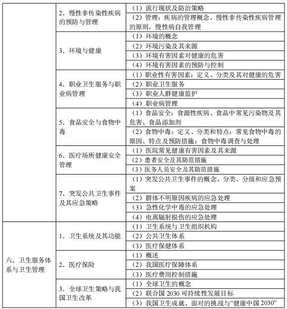 2024臨床執(zhí)業(yè)醫(yī)師考試大綱-預(yù)防醫(yī)學(xué)綜合4 2024臨床執(zhí)業(yè)醫(yī)師考試大綱-預(yù)防醫(yī)學(xué)綜合4