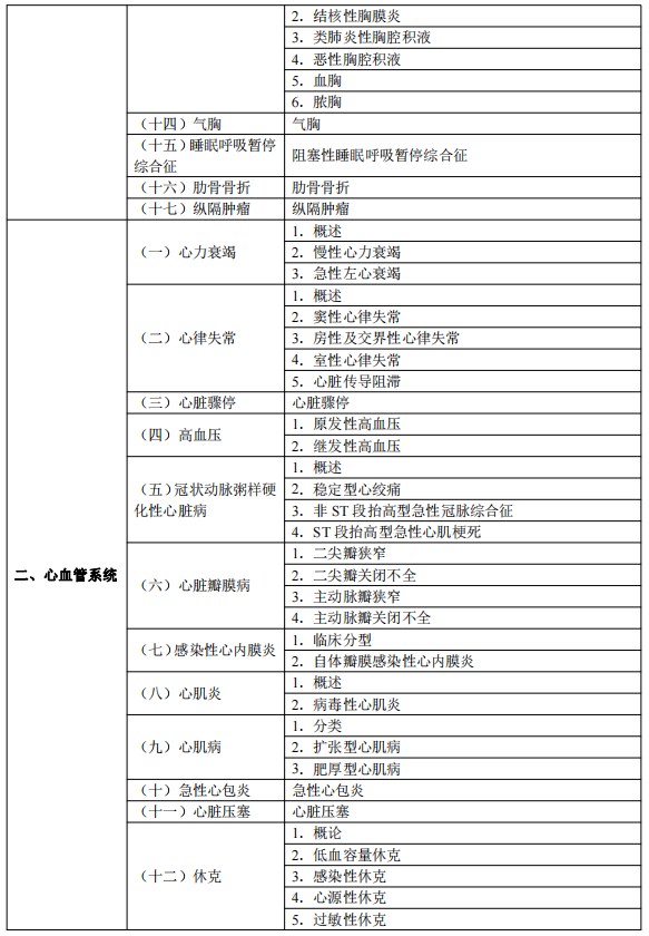2024臨床執(zhí)業(yè)醫(yī)師考試大綱-臨床醫(yī)學(xué)綜合2 2024臨床執(zhí)業(yè)醫(yī)師考試大綱-臨床醫(yī)學(xué)綜合2