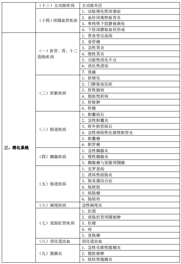 2024臨床執(zhí)業(yè)醫(yī)師考試大綱-臨床醫(yī)學(xué)綜合3 2024臨床執(zhí)業(yè)醫(yī)師考試大綱-臨床醫(yī)學(xué)綜合3