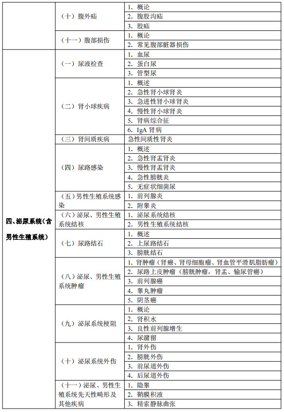 2024臨床執(zhí)業(yè)醫(yī)師考試大綱-臨床醫(yī)學(xué)綜合4 2024臨床執(zhí)業(yè)醫(yī)師考試大綱-臨床醫(yī)學(xué)綜合4