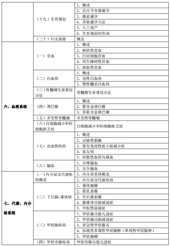 2024臨床執(zhí)業(yè)醫(yī)師考試大綱-臨床醫(yī)學(xué)綜合7 2024臨床執(zhí)業(yè)醫(yī)師考試大綱-臨床醫(yī)學(xué)綜合7