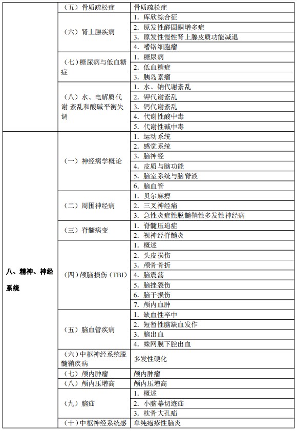 2024臨床執(zhí)業(yè)醫(yī)師考試大綱-臨床醫(yī)學(xué)綜合8 2024臨床執(zhí)業(yè)醫(yī)師考試大綱-臨床醫(yī)學(xué)綜合8