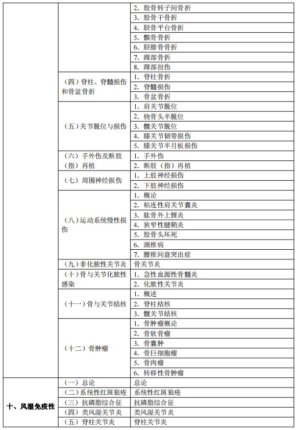 2024臨床執(zhí)業(yè)醫(yī)師考試大綱-臨床醫(yī)學(xué)綜合10 2024臨床執(zhí)業(yè)醫(yī)師考試大綱-臨床醫(yī)學(xué)綜合10